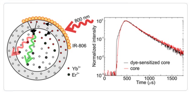 Journal of Physical Chemistry C 2018 Upconversion Nanoparticles
