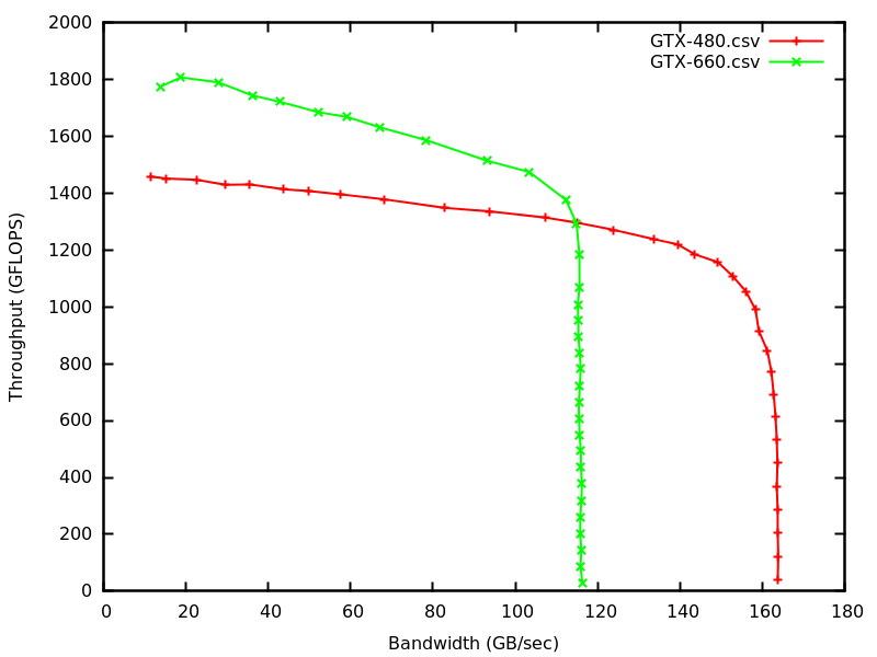 mixbench: A GPU benchmark tool for evaluating GPUs on mixed operational ...