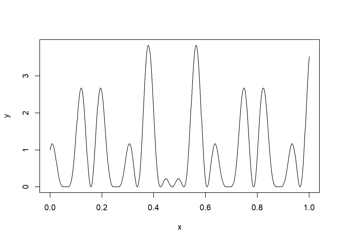 Η συνάρτηση $f$ στο (0, 1).