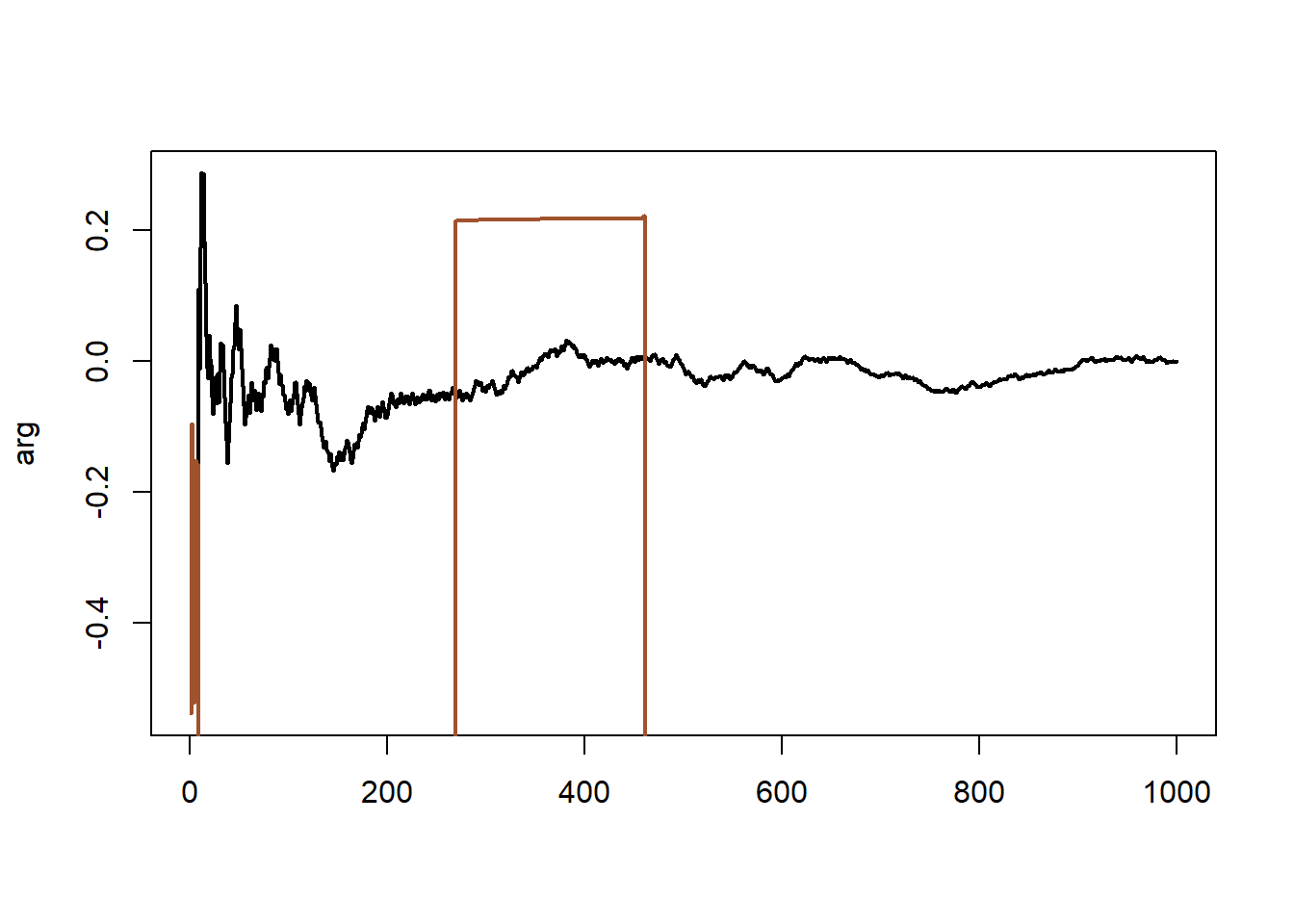 (Left) Sequence of MLEs corresponding to 400 simulations from a Cauchy $\mathcal{C}(0, 1)$ distribution obtained by applying optimize to the log-likelihood and the likelihood (in lighter colors). (Right) the same sequences when using a perturbed likelihood.
