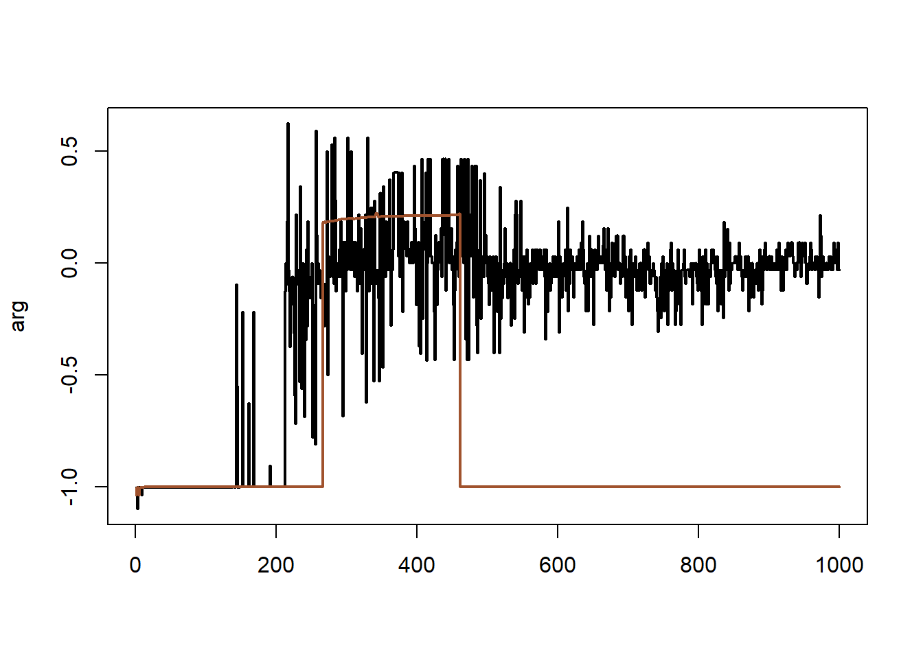 (Left) Sequence of MLEs corresponding to 400 simulations from a Cauchy $\mathcal{C}(0, 1)$ distribution obtained by applying optimize to the log-likelihood and the likelihood (in lighter colors). (Right) the same sequences when using a perturbed likelihood.