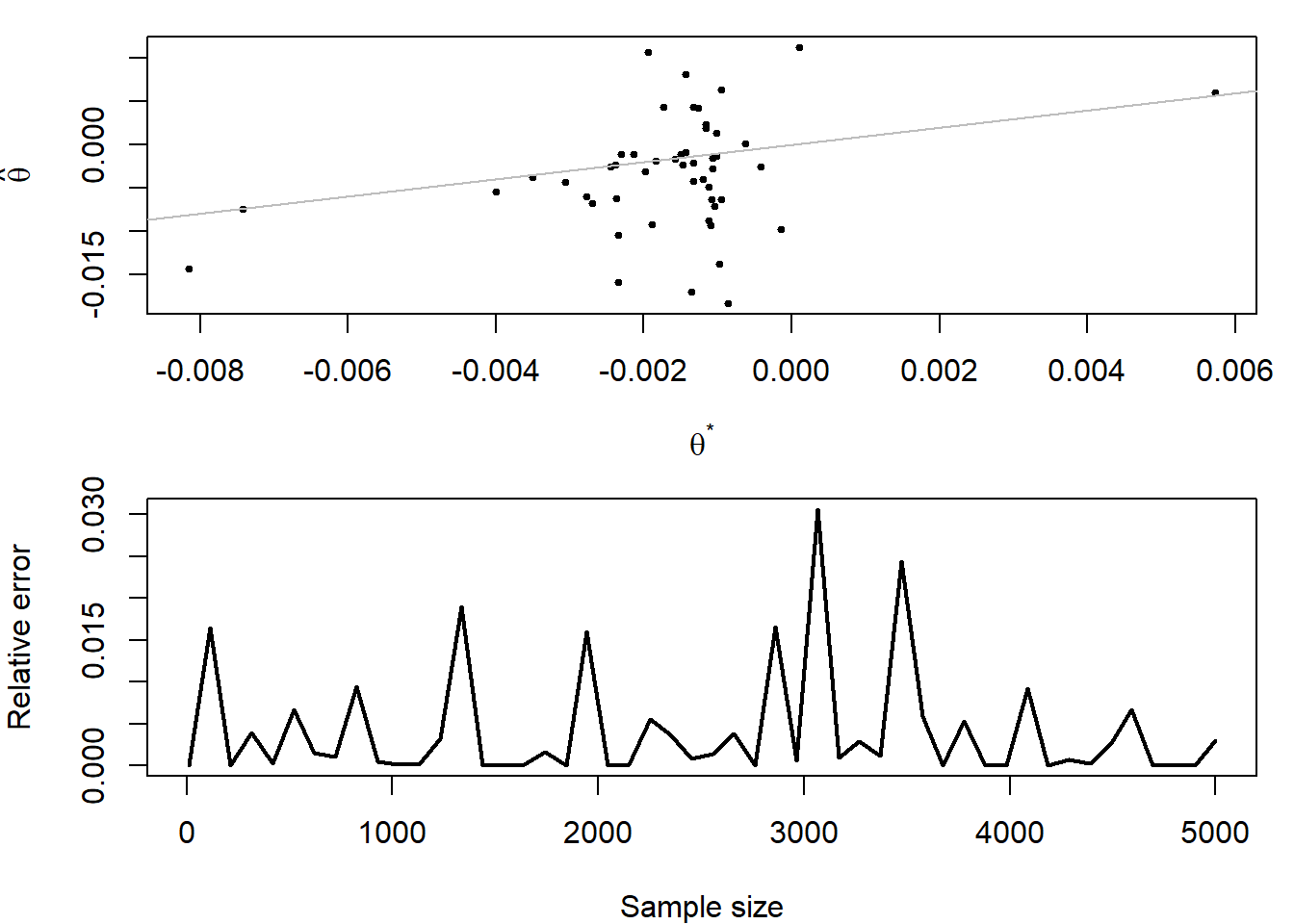 Comparison of a numerical and a stochastic maximization of a Cauchy likelihood in terms of the sample size via (top) respective locations of the numerical and stochastic evaluations of the arguments, plotted along the diagonal; (bottom) relative error of the stochastic evaluation against the numerical evaluation as a function of the sample size.