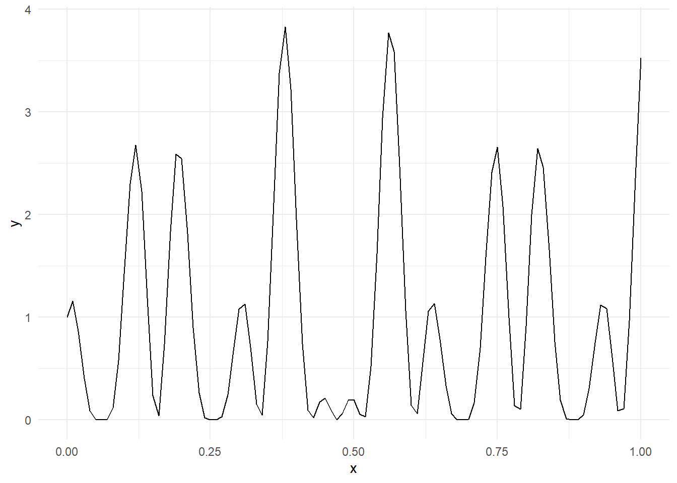 Plot of $h(x)=\left[ \cos(50x) + \sin(20x) \right]^2$ defined over $[0,1]$.
