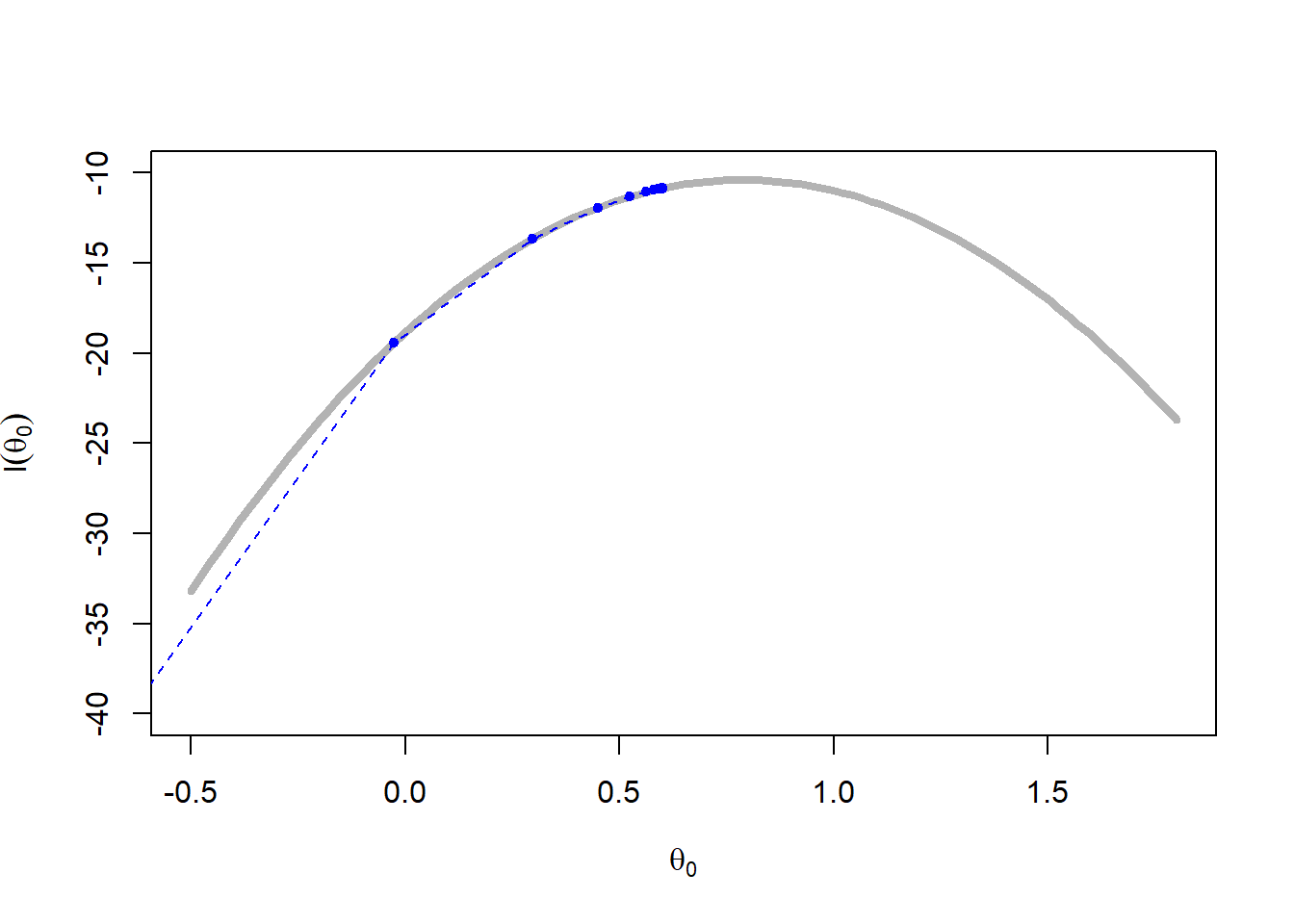 Representation by 4 EM sequences started at random for the censored likelihood when the data is normal, $\overline{y}=0, a=1, n=30, m=20$, on top of the true log-likelihood (grey curve).