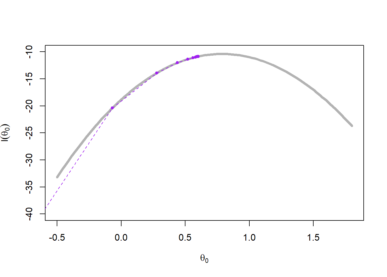 Representation by 4 EM sequences started at random for the censored likelihood when the data is normal, $\overline{y}=0, a=1, n=30, m=20$, on top of the true log-likelihood (grey curve).