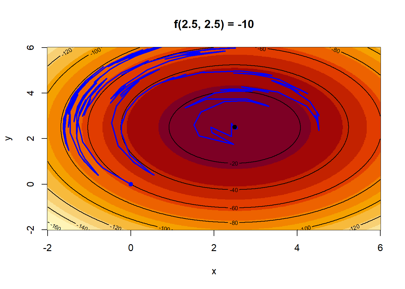 Πραγματοποιήσεις της στοχαστικής μεθόδου απότομης κατάβασης με τέσσερις διαφορετικές επιλογές ακολουθιών $a_j$ και $\beta_j$, έχοντας το ίδιο σημείο εκκίνησης (0, 0): Το ελάχιστο της $f$ επιτυγχάνεται στο σημείο (2.5, 2.5).