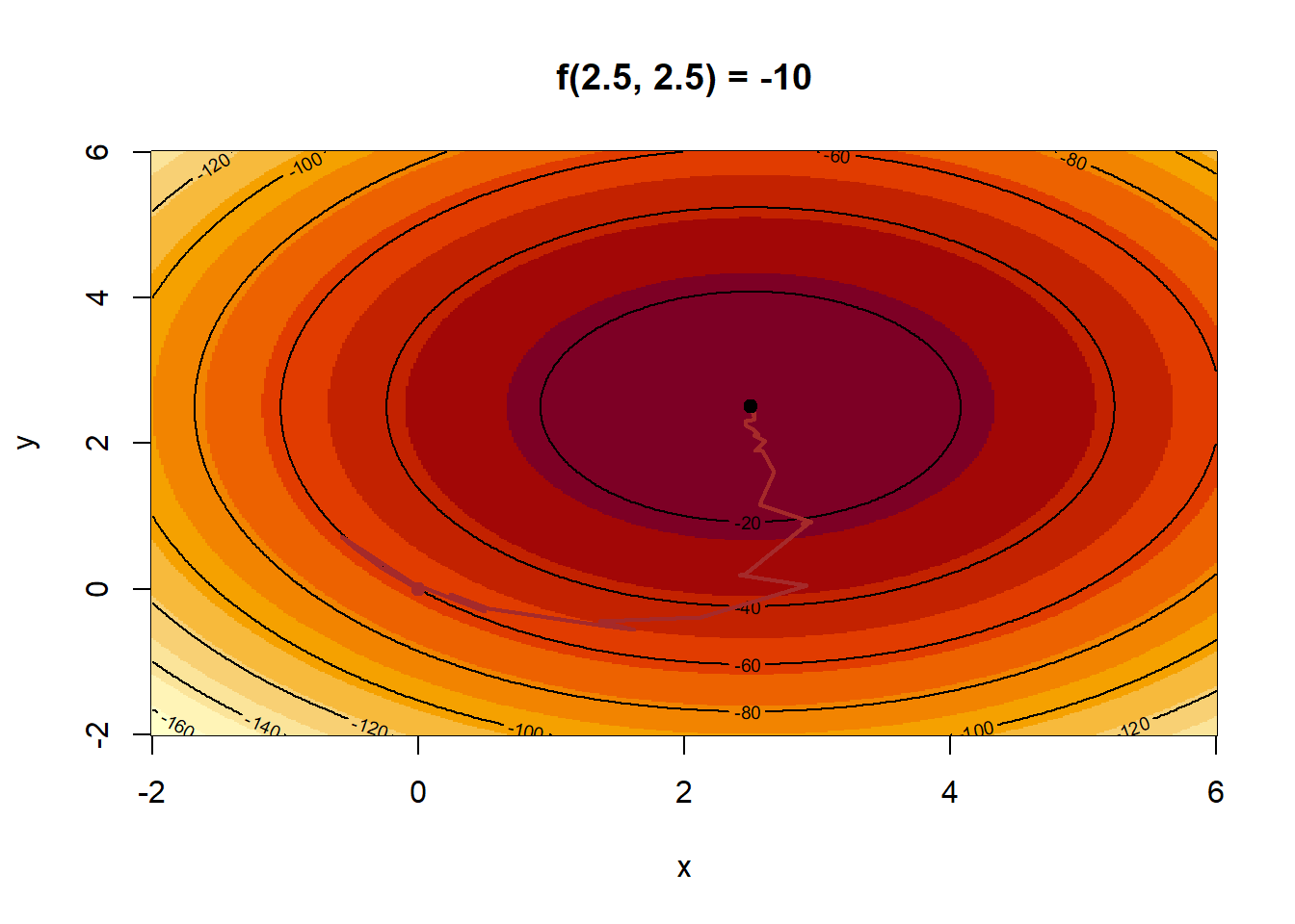 Πραγματοποιήσεις της στοχαστικής μεθόδου απότομης κατάβασης με τέσσερις διαφορετικές επιλογές ακολουθιών $a_j$ και $\beta_j$, έχοντας το ίδιο σημείο εκκίνησης (0, 0): Το ελάχιστο της $f$ επιτυγχάνεται στο σημείο (2.5, 2.5).