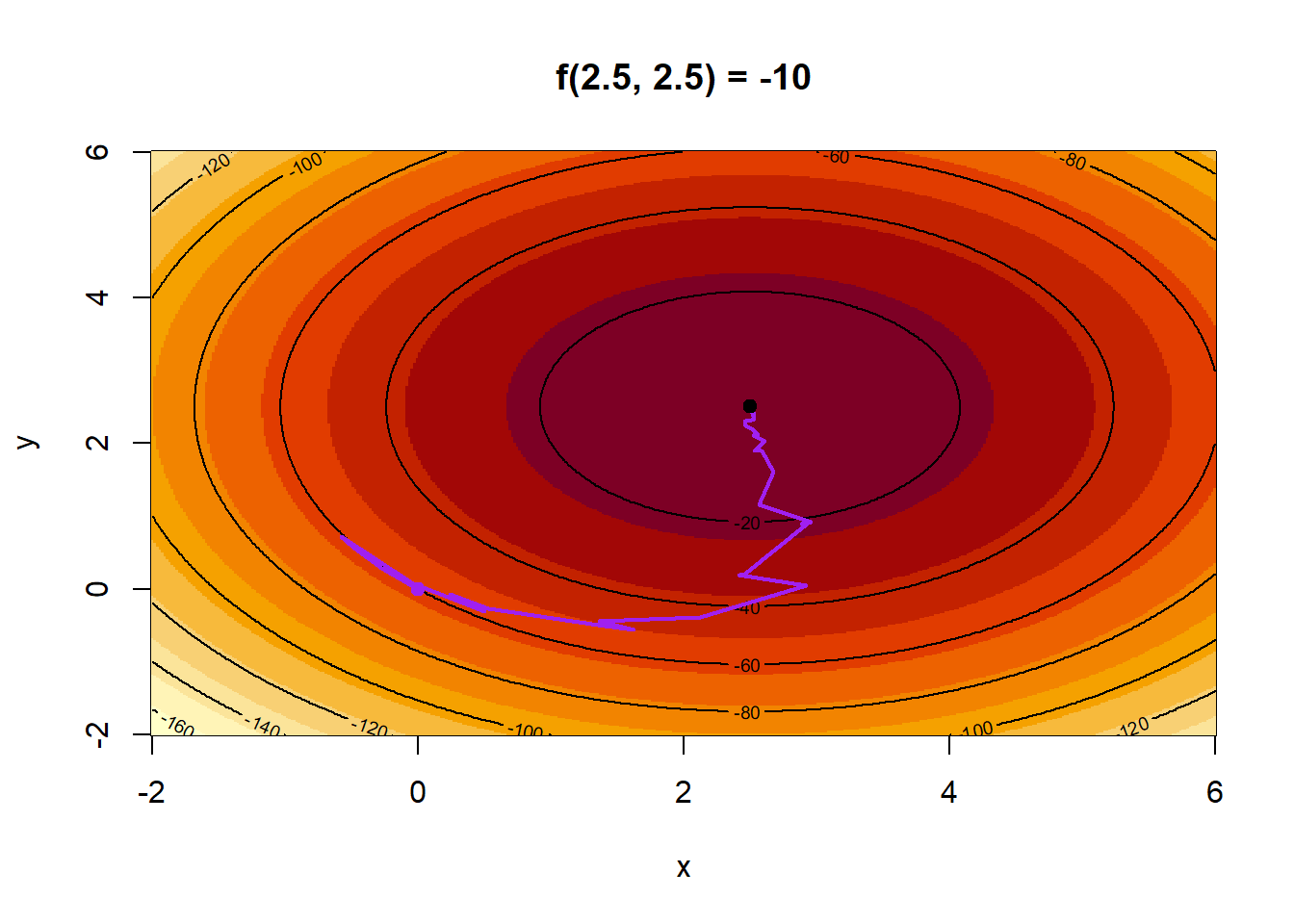 Πραγματοποιήσεις της στοχαστικής μεθόδου απότομης κατάβασης με τέσσερις διαφορετικές επιλογές ακολουθιών $a_j$ και $\beta_j$, έχοντας το ίδιο σημείο εκκίνησης (0, 0): Το ελάχιστο της $f$ επιτυγχάνεται στο σημείο (2.5, 2.5).