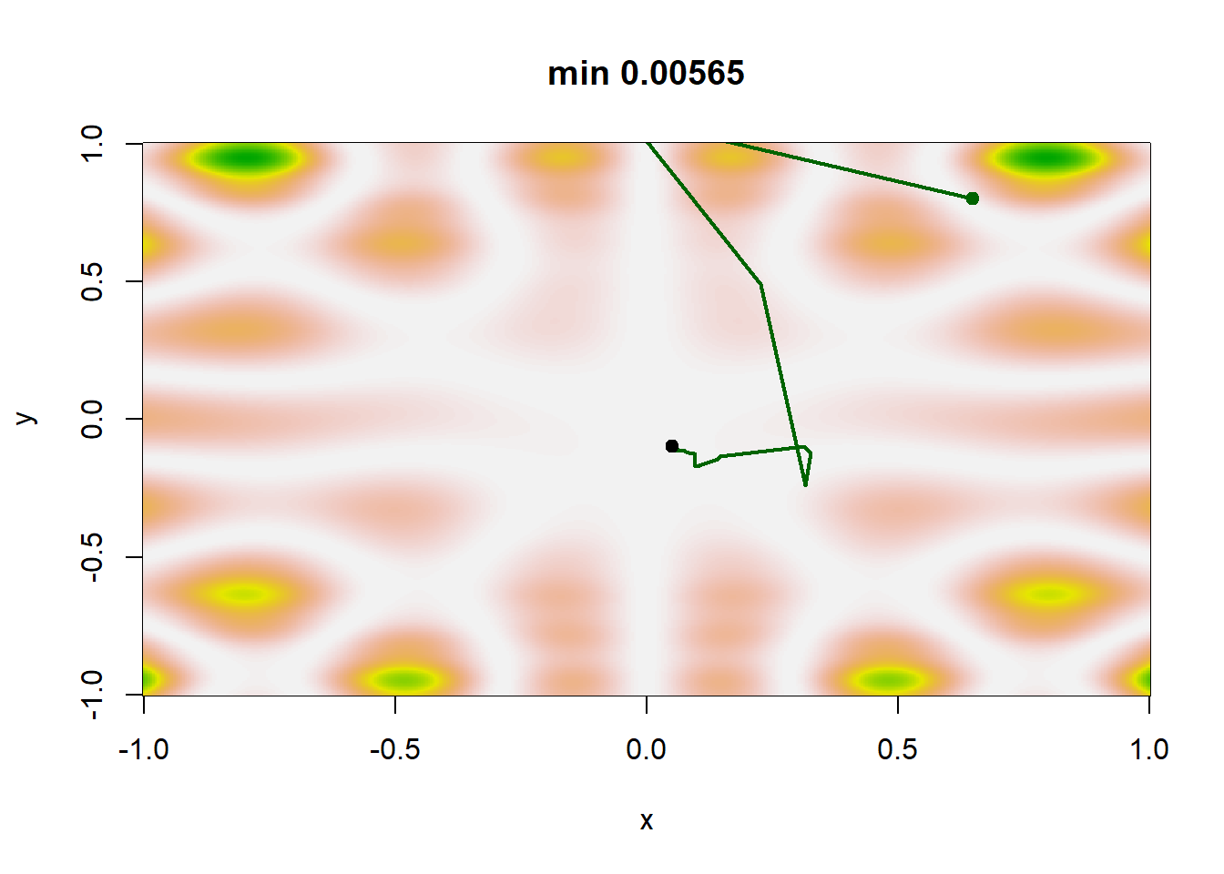 Single realizations of stochastic gradient paths for four different choices of the sequences $a_j$ and $\beta_j$ with the same starting point (0.65, 0.8): Scenario 1 corresponds to $(a_j, \beta_j) = (1/100 log(j + 1), 1/ log(j + 1)^{0.1})$, scenario 2 corresponds to $a_j=1/100log (j+1), \beta_j=1/log (j+1)^{0.1}$, scenario 3 corresponds to $a_j=1/(j+1), \beta_j=1/(j+1)^{0.5}$, and scenario 4 corresponds to $a_j=1/(j+1), \beta_j=1/(j+1)^{0.1}$. The function h to be minimized is defined in Example 5.6 and the minimum of h is achieved at the central point (0, 0).