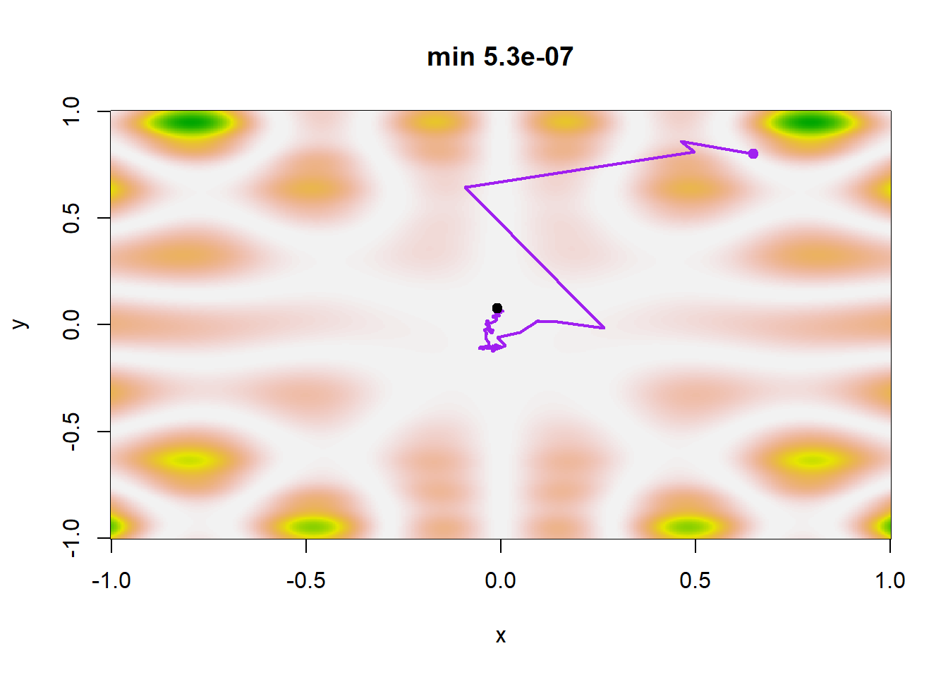 Single realizations of stochastic gradient paths for four different choices of the sequences $a_j$ and $\beta_j$ with the same starting point (0.65, 0.8): Scenario 1 corresponds to $(a_j, \beta_j) = (1/100 log(j + 1), 1/ log(j + 1)^{0.1})$, scenario 2 corresponds to $a_j=1/100log (j+1), \beta_j=1/log (j+1)^{0.1}$, scenario 3 corresponds to $a_j=1/(j+1), \beta_j=1/(j+1)^{0.5}$, and scenario 4 corresponds to $a_j=1/(j+1), \beta_j=1/(j+1)^{0.1}$. The function h to be minimized is defined in Example 5.6 and the minimum of h is achieved at the central point (0, 0).