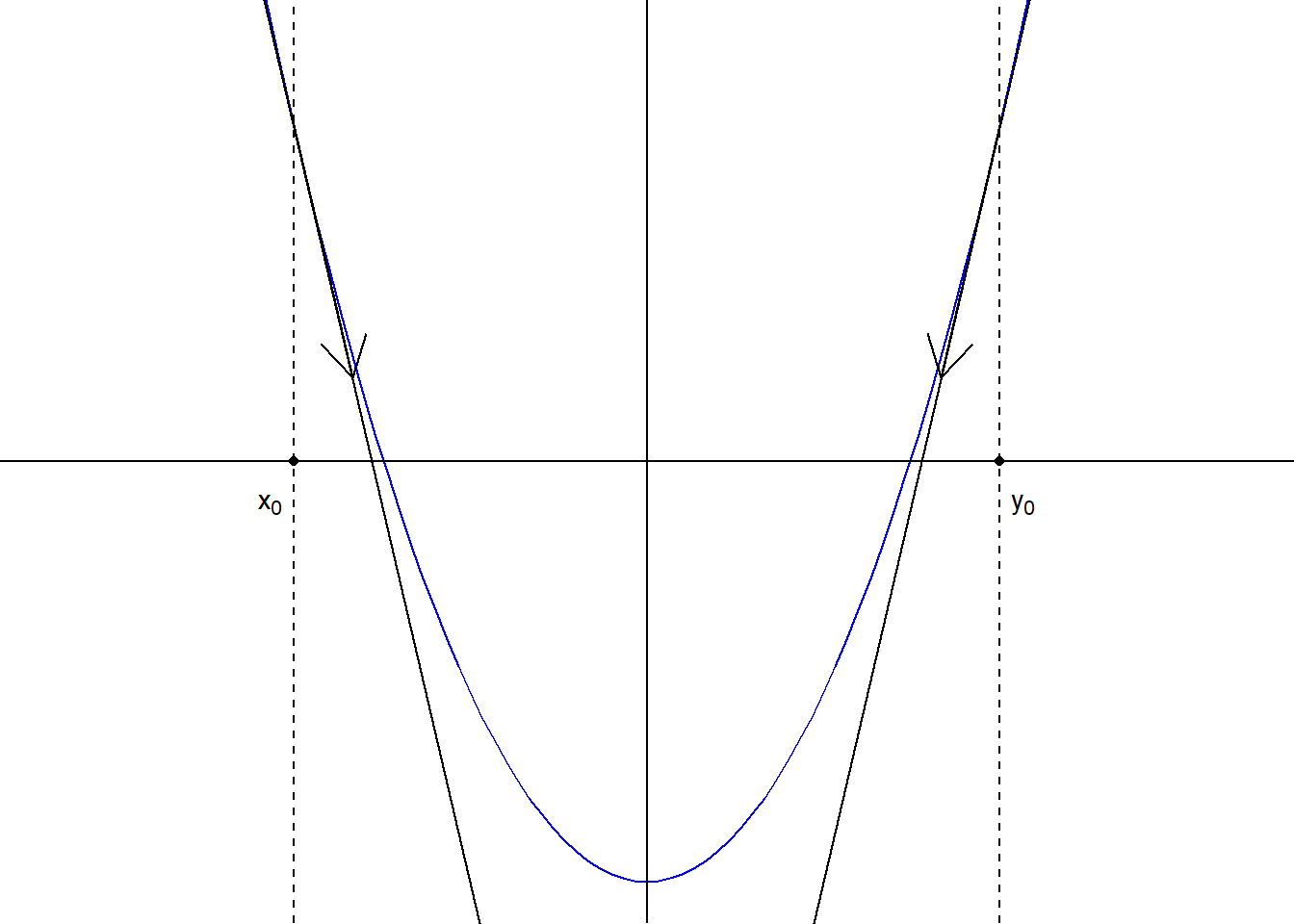 A representation of the moving direction of the Newton-Raphson algorithm for two different initial points $x_0, y_0$, for a unimodal function $f$.