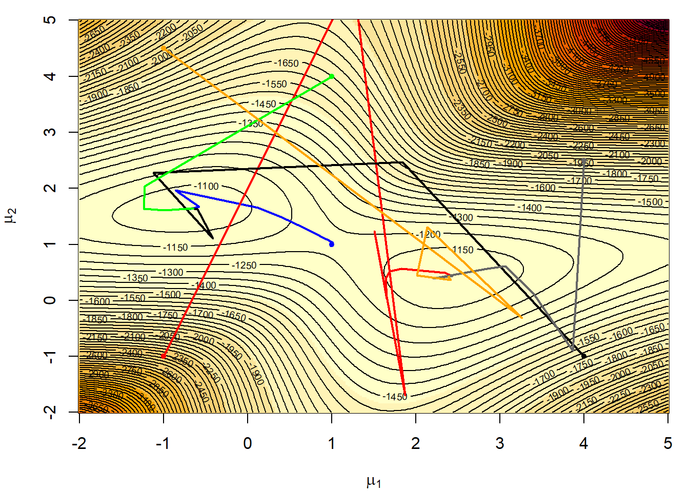 Six Newton–Raphson sequences for a mixture likelihood ending in one of two modes depending on the starting point based on a sample of 400 observations from the normal mixture with $\mu_1 = 0$ and $\mu_2 = 2.5$