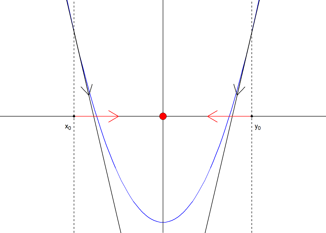 A representation of the Steepest Descent movement for two different initial points $x_0, y_0$, for a unimodal function $f$.