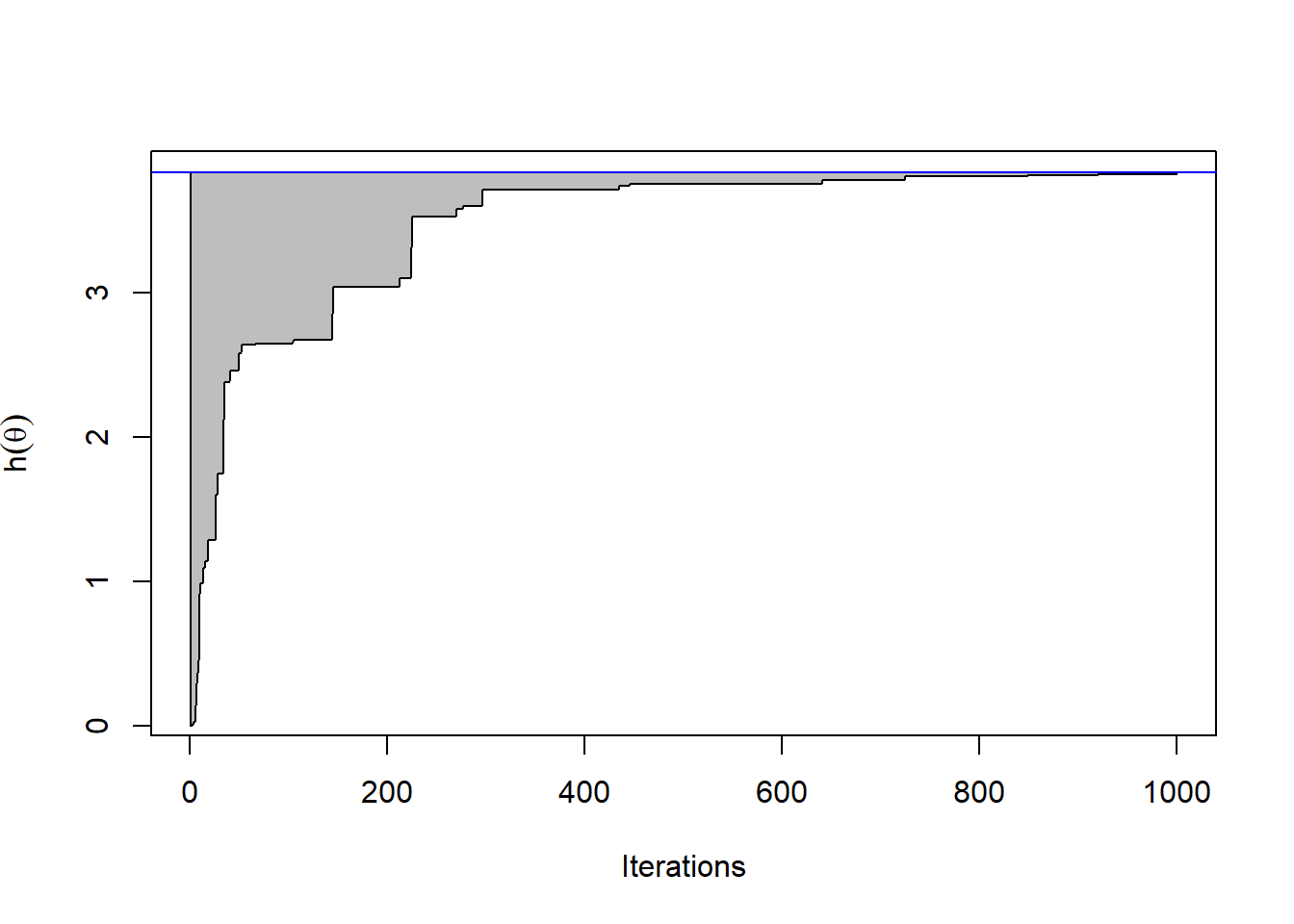 Range of $10^3$ sequences of successive maxima found by random uniform sampling over $10^3$ iterations. The true maximum value is identified by the blue line on top of the graph.