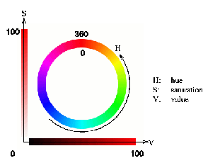 \includegraphics[scale=.4]{hue-circle.ps}