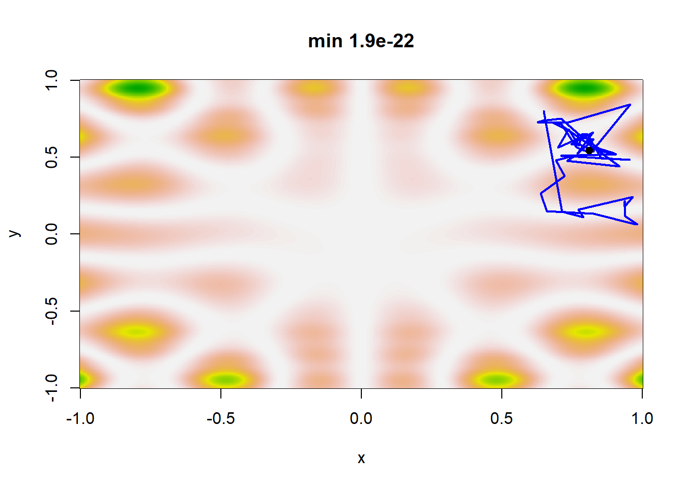 Simulated annealing sequences for four temperature schedules: $T_t=0.95^t$, $T_t=1/10(t+1)$, $T_t=1/\log(1+t)$ and $T_t=1/10\sqrt{\log(1+t)}$ and starting point $(0.65, 0.8)$, aimed at minimizing the function $h$ of Example 5.6. The light dot on top of the sequence corresponds to the final stage of the sequence $\{\theta_t\}$ and not necessarily the minimizer of $h$.