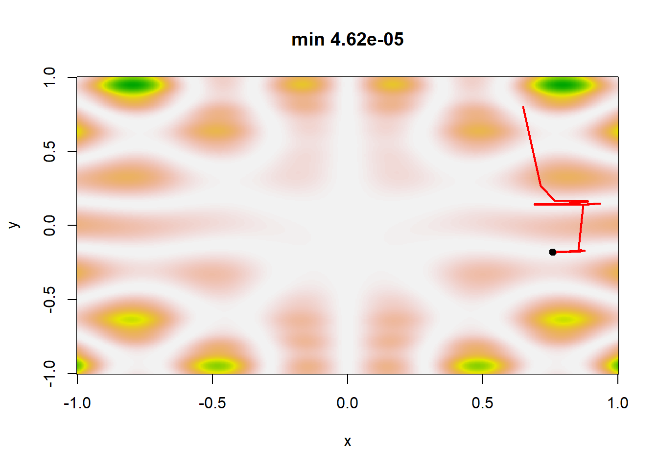 Simulated annealing sequences for four temperature schedules: $T_t=0.95^t$, $T_t=1/10(t+1)$, $T_t=1/\log(1+t)$ and $T_t=1/10\sqrt{\log(1+t)}$ and starting point $(0.65, 0.8)$, aimed at minimizing the function $h$ of Example 5.6. The light dot on top of the sequence corresponds to the final stage of the sequence $\{\theta_t\}$ and not necessarily the minimizer of $h$.