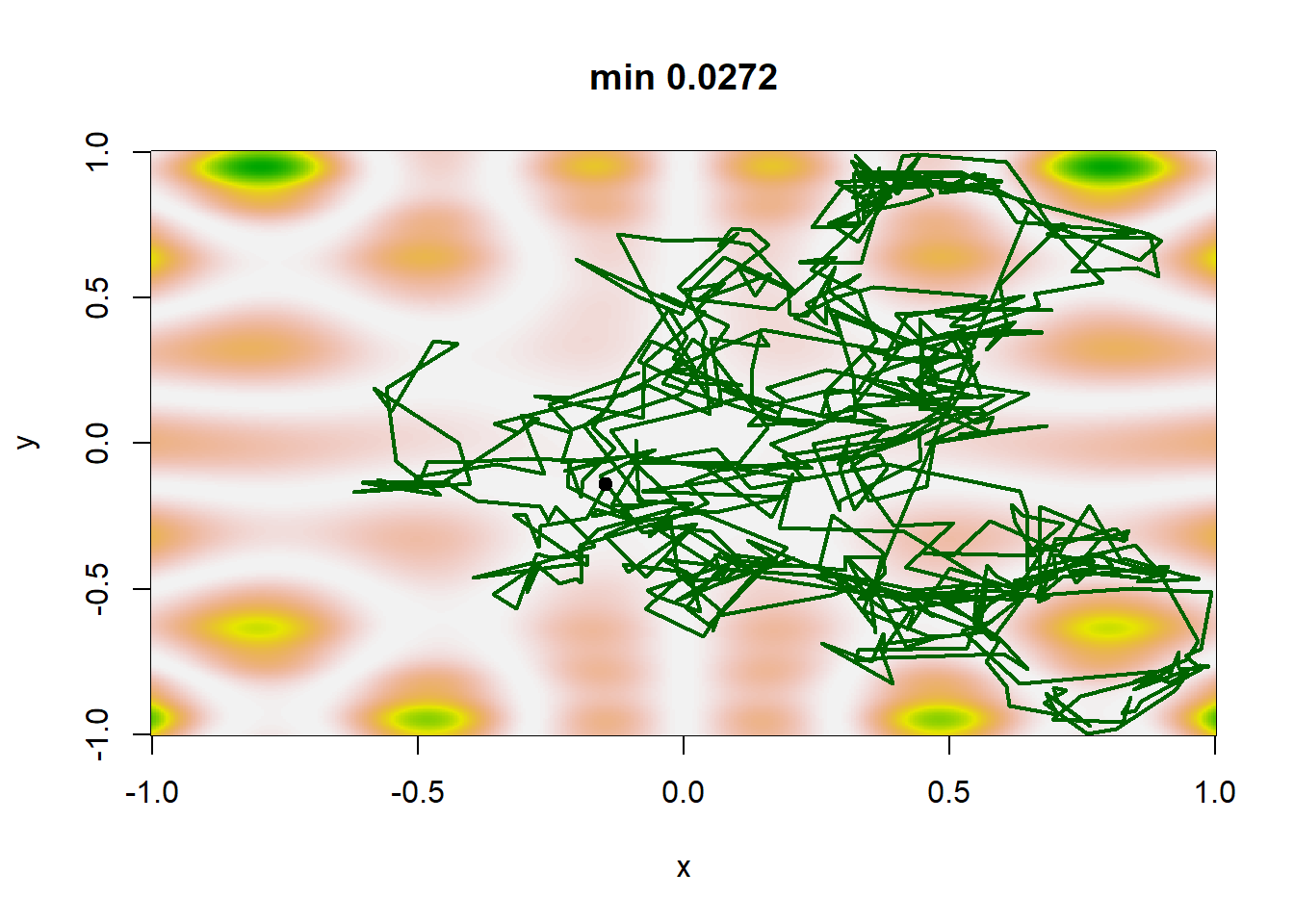 Simulated annealing sequences for four temperature schedules: $T_t=0.95^t$, $T_t=1/10(t+1)$, $T_t=1/\log(1+t)$ and $T_t=1/10\sqrt{\log(1+t)}$ and starting point $(0.65, 0.8)$, aimed at minimizing the function $h$ of Example 5.6. The light dot on top of the sequence corresponds to the final stage of the sequence $\{\theta_t\}$ and not necessarily the minimizer of $h$.