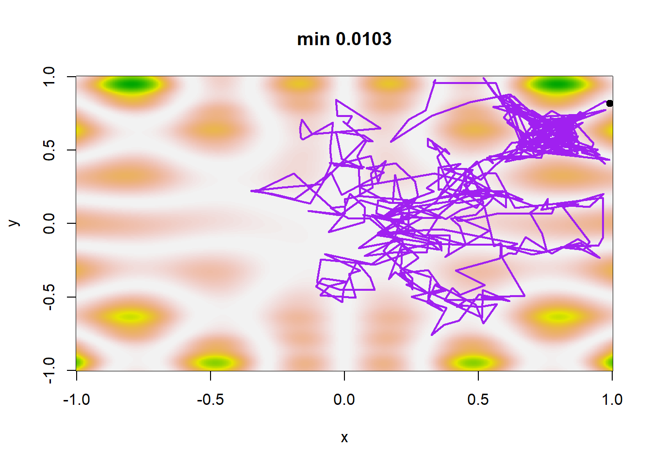 Simulated annealing sequences for four temperature schedules: $T_t=0.95^t$, $T_t=1/10(t+1)$, $T_t=1/\log(1+t)$ and $T_t=1/10\sqrt{\log(1+t)}$ and starting point $(0.65, 0.8)$, aimed at minimizing the function $h$ of Example 5.6. The light dot on top of the sequence corresponds to the final stage of the sequence $\{\theta_t\}$ and not necessarily the minimizer of $h$.