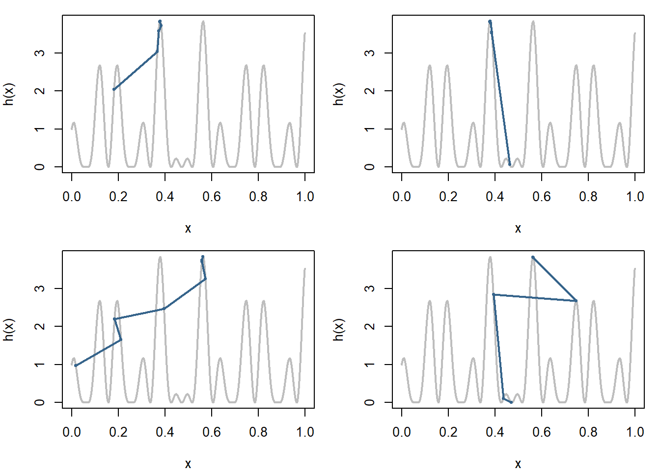 Realizations of four simulated annealing sequences for $T_t=1/(t+1)^2$ and $p=5\sqrt{T_t}$ over the graph of the function $h$ (grey). Note that the points represented on the graph of h correspond to successive accepted values in Algorithm 2 and do not reflect the number of iterations.