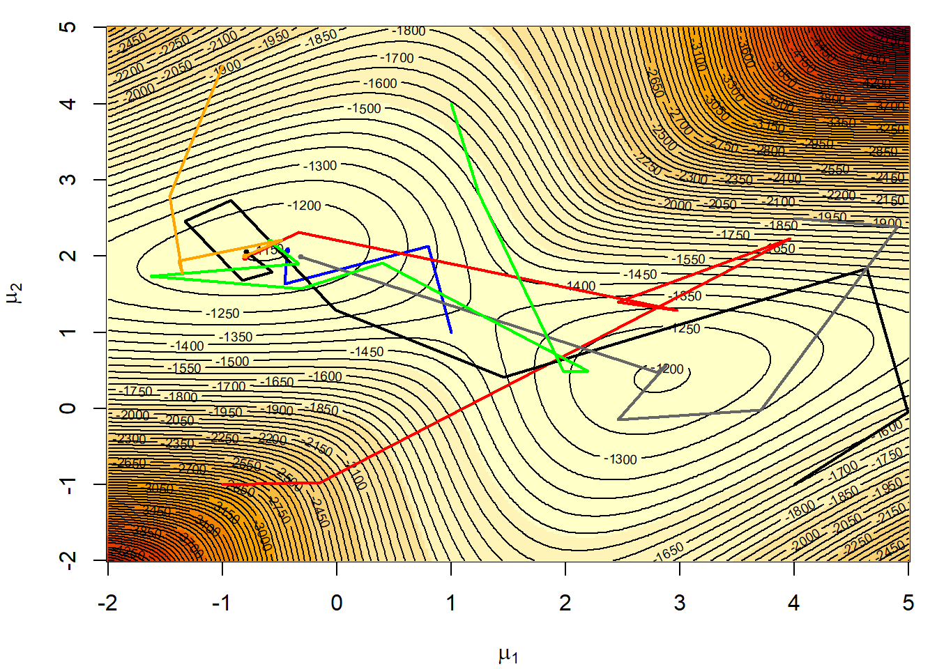 Six simulated annealing sequences for a temperature schedule $T_t=1/\log(1+t)$ based on a sample of 400 observations from the normal mixture (5.2) with $\mu_1=0$ and $\mu_2=2.5$.