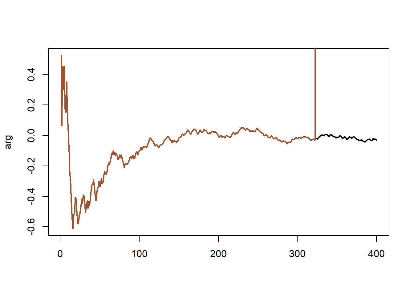 (Left) Sequence of MLEs corresponding to 400 simulations from a Cauchy $\mathcal{C}(0, 1)$ distribution obtained by applying optimise to the log-likelihood and the likelihood (in lighter colors). (Right) the same sequences when using a perturbed likelihood.