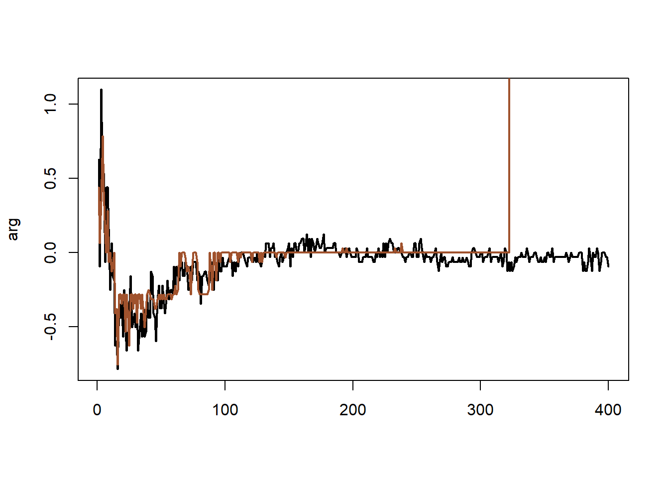 (Left) Sequence of MLEs corresponding to 400 simulations from a Cauchy $\mathcal{C}(0, 1)$ distribution obtained by applying optimise to the log-likelihood and the likelihood (in lighter colors). (Right) the same sequences when using a perturbed likelihood.