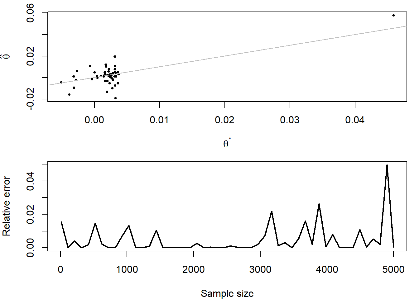 Comparison of a numerical and a stochastic maximization of a Cauchy likelihood in terms of the sample size via (top) respective locations of the numerical and stochastic evaluations of the arguments, plotted along the diagonal; (bottom) relative error of the stochastic evaluation against the numerical evaluation as a function of the sample size.