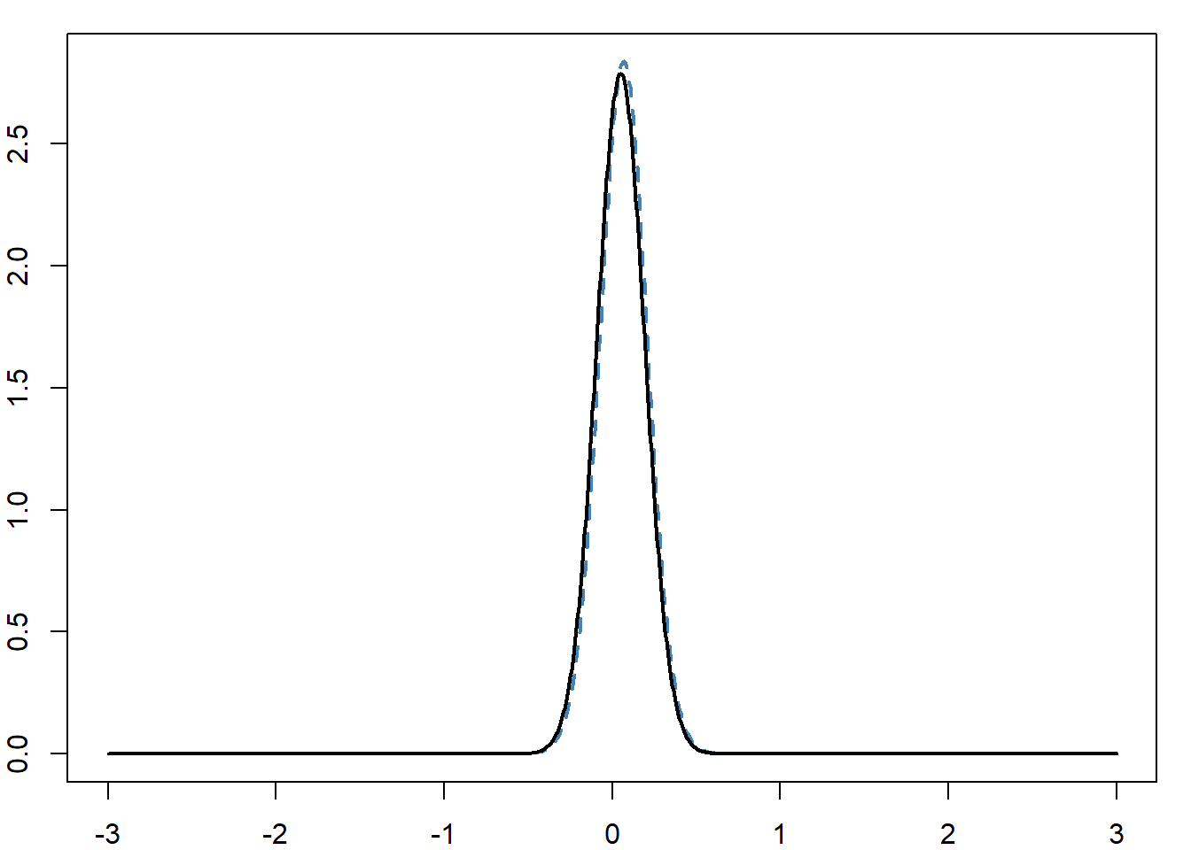 Comparison of the posterior density (in black) of a Cauchy location parameter based on 101 observations and a t approximation (dotted lines).