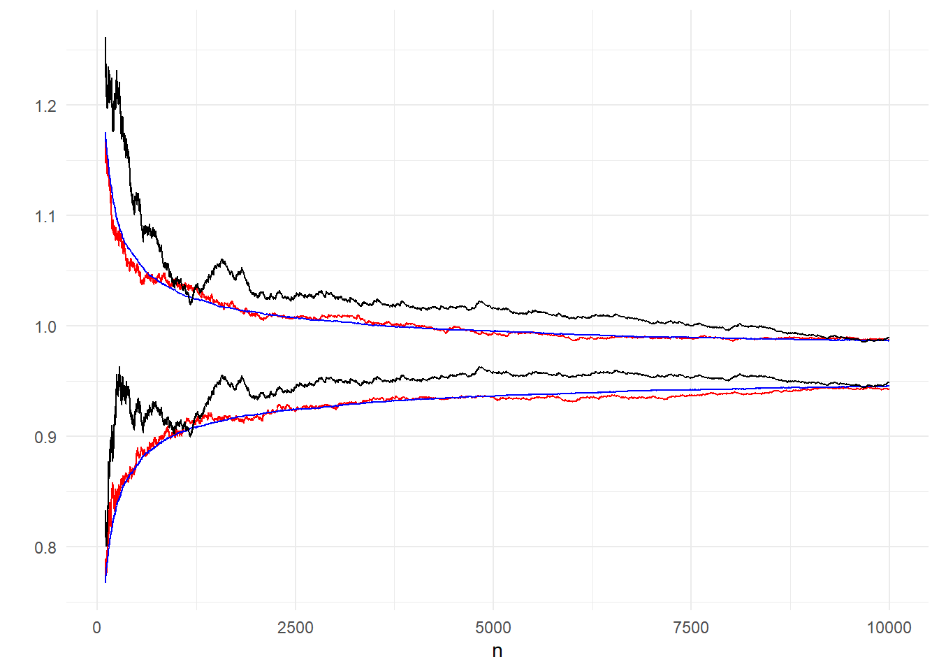 Comparison of the 95% inter-quantile range from 200 (red), 10000 (blue) independent paths and 95% confidence interval from one path, based on asymptotic normality (black).