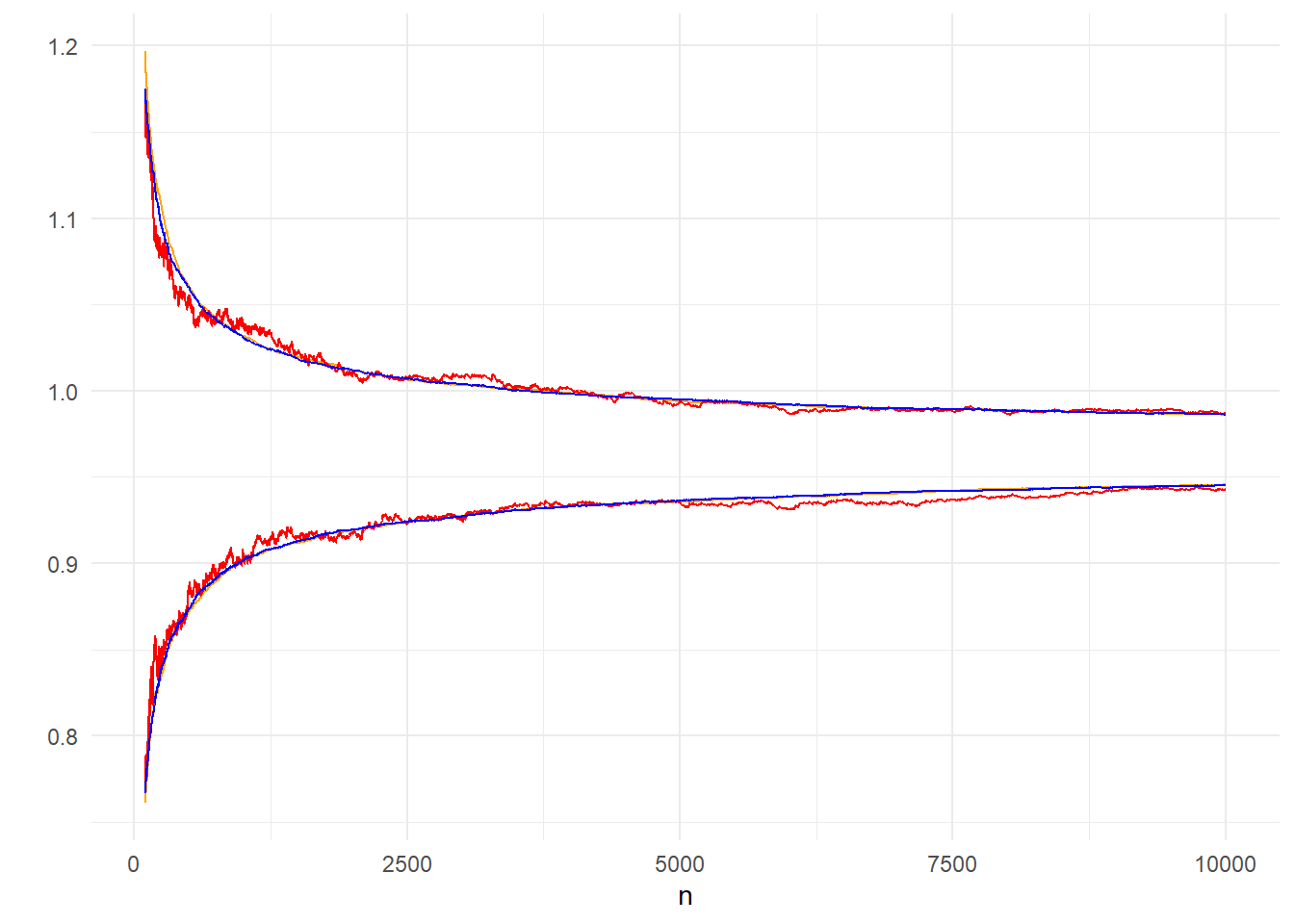 Comparison of 95% CI of 200 paths (orange) based on asymptotic normality and 95% inter-quantile range of 200 (red) and 10000 (blue) paths.