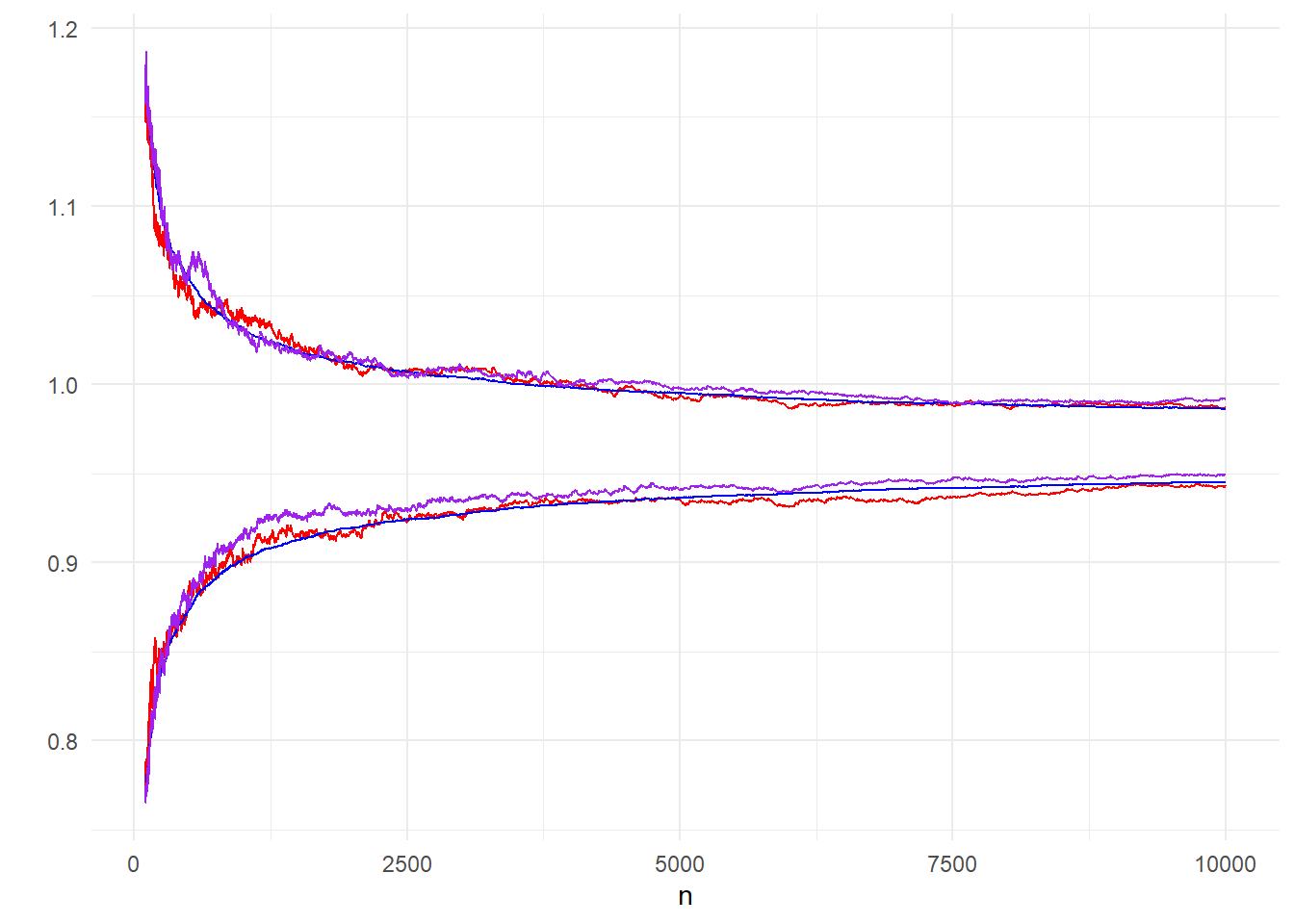 Comparison of 95% inter-quantile ranges made from 200 bootstrap paths (purple), 200 (red) and 10000 (blue) independent paths.