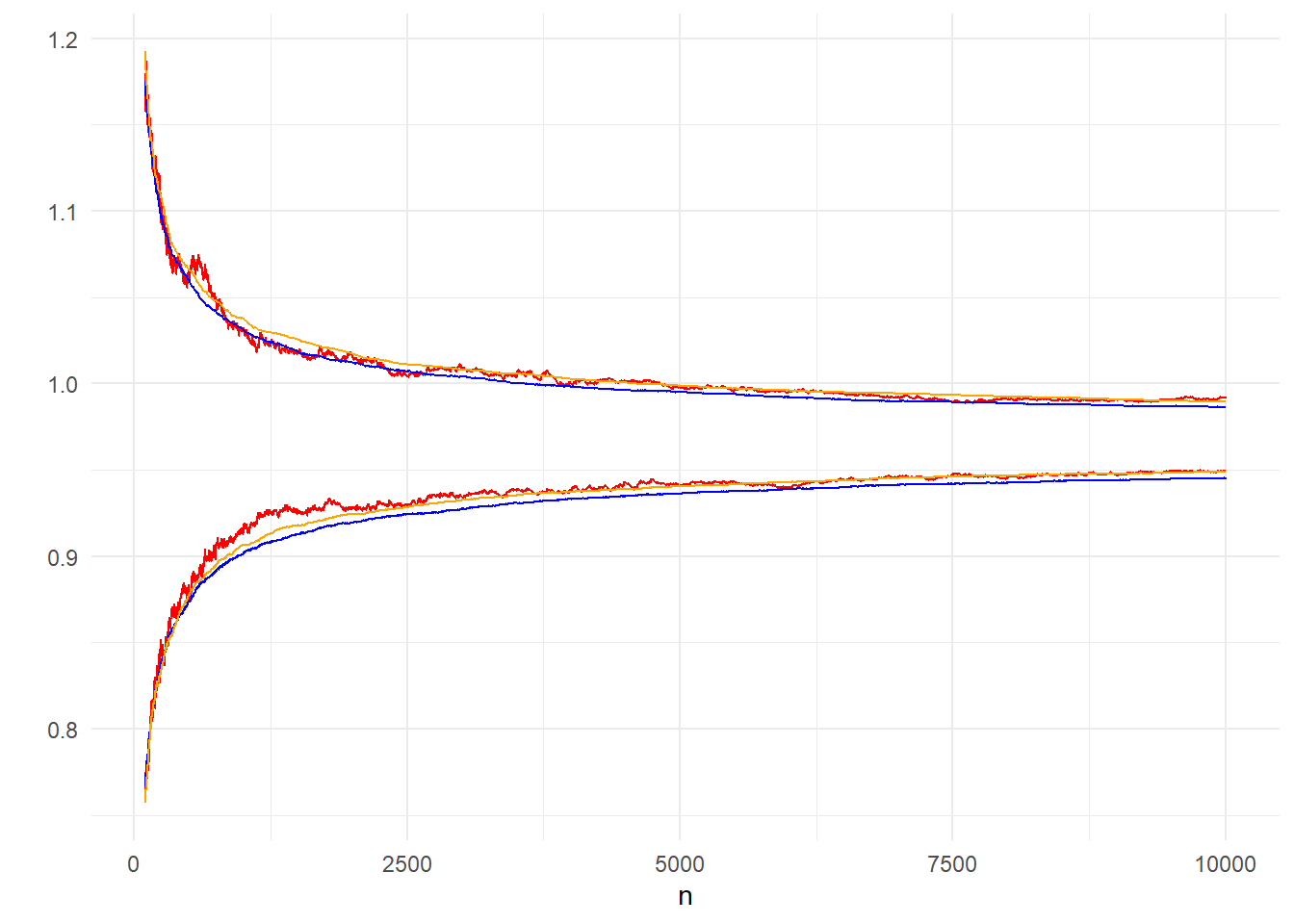 Comparison of 95% CI (orange), 95% inter-quantile range (red) from 200 bootstrap paths and inter-quantile range from 10000 (blue) independent paths.