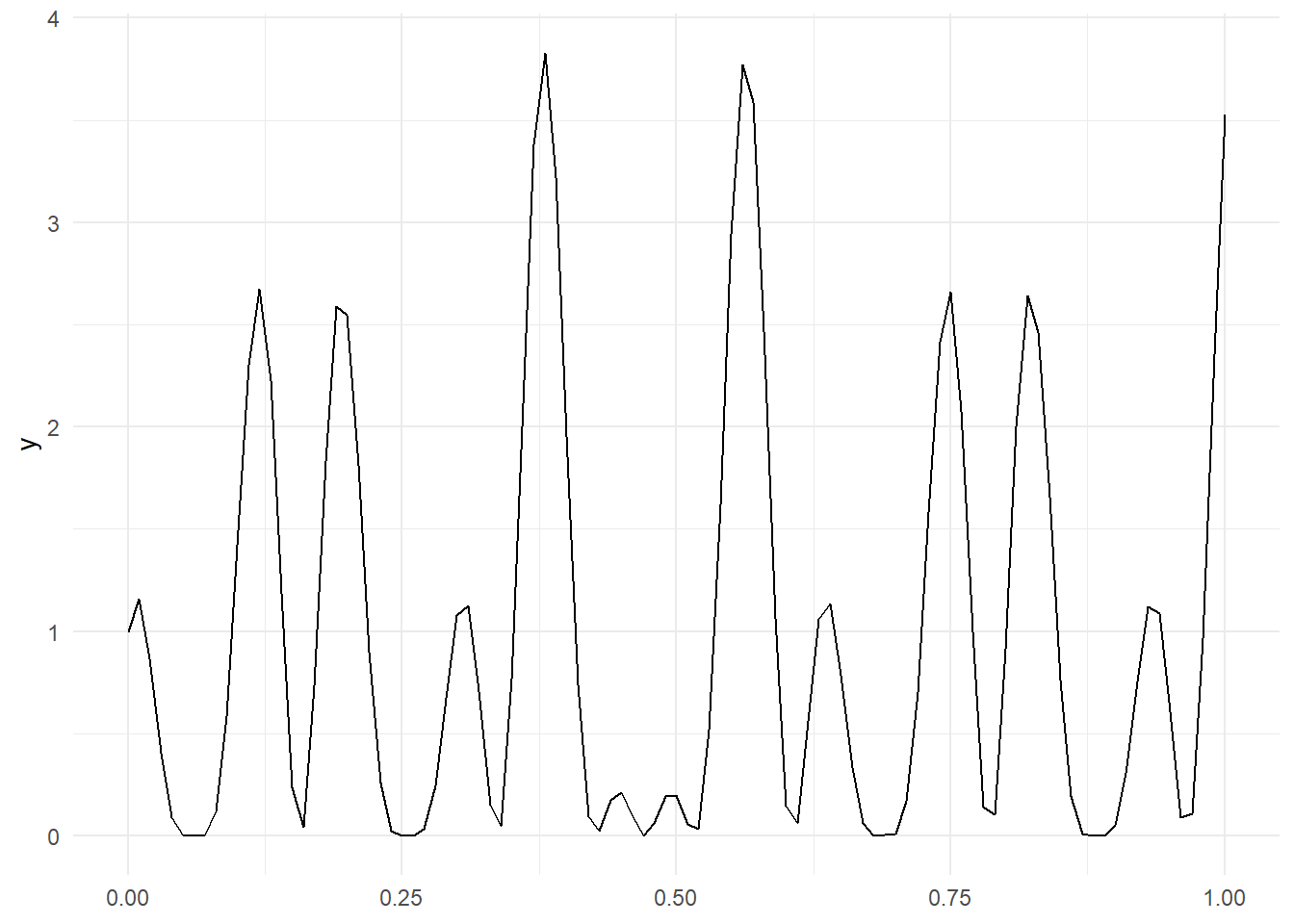 Plot of $h(x)=\left[ \cos(50x) + \sin(20x) \right]^2$ defined over $[0,1]$.