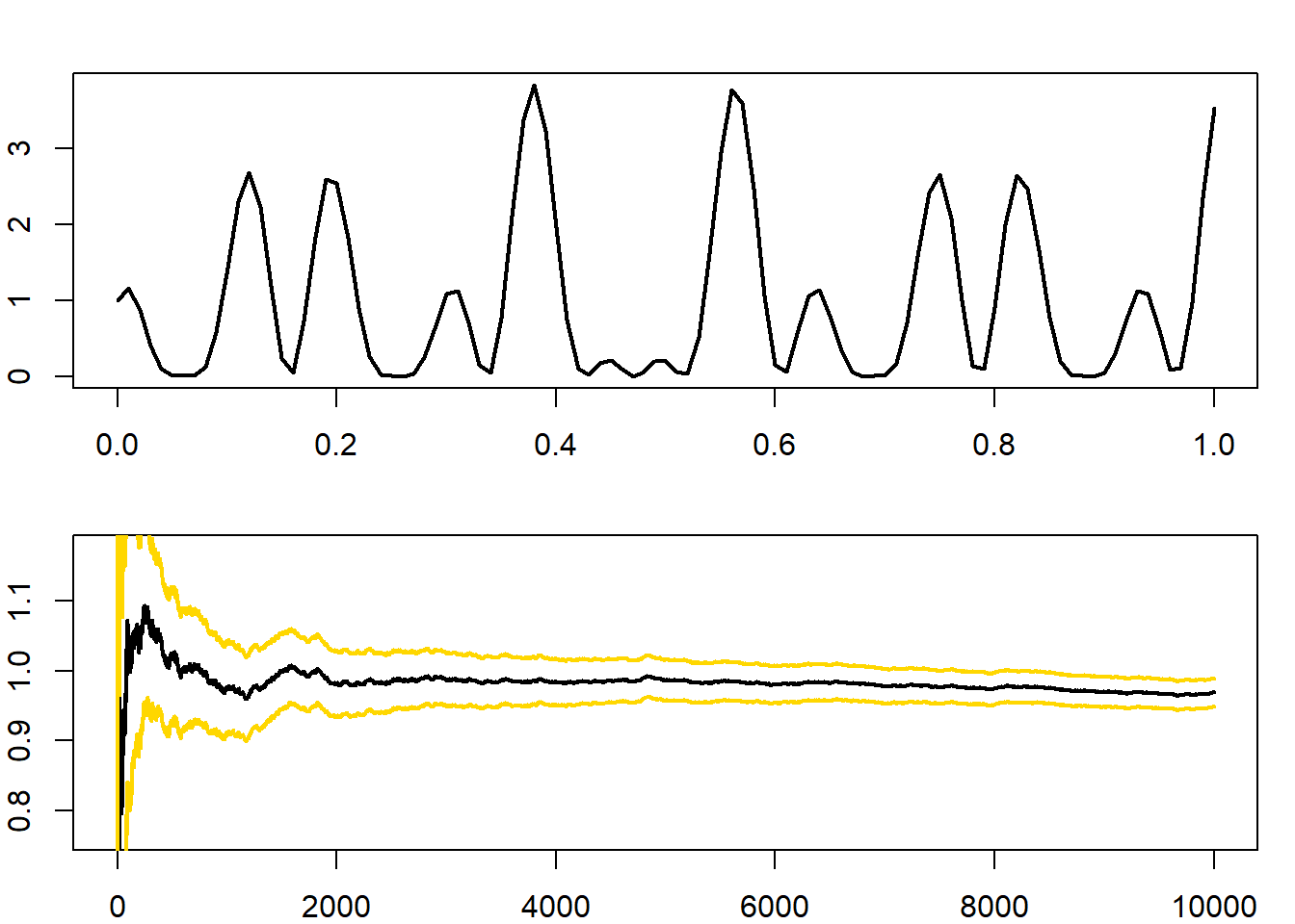 (Up) Plot of the h function. (Down) Monte Carlo estimation of the integral, along with the 95% confidence interval based on asymptotic normality.