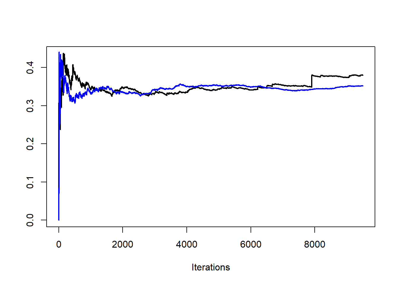 Convergence of two estimators based on a sample from $\mathcal{T}_2$ (black) and a defensive version (blue).