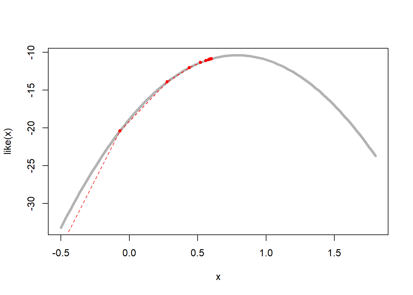 Representation by 4 EM sequences started at random for the censored likelihood when the data is normal, $\overline{y}=0, a=1, n=30, m=20$, on top of the true log-likelihood (grey curve).