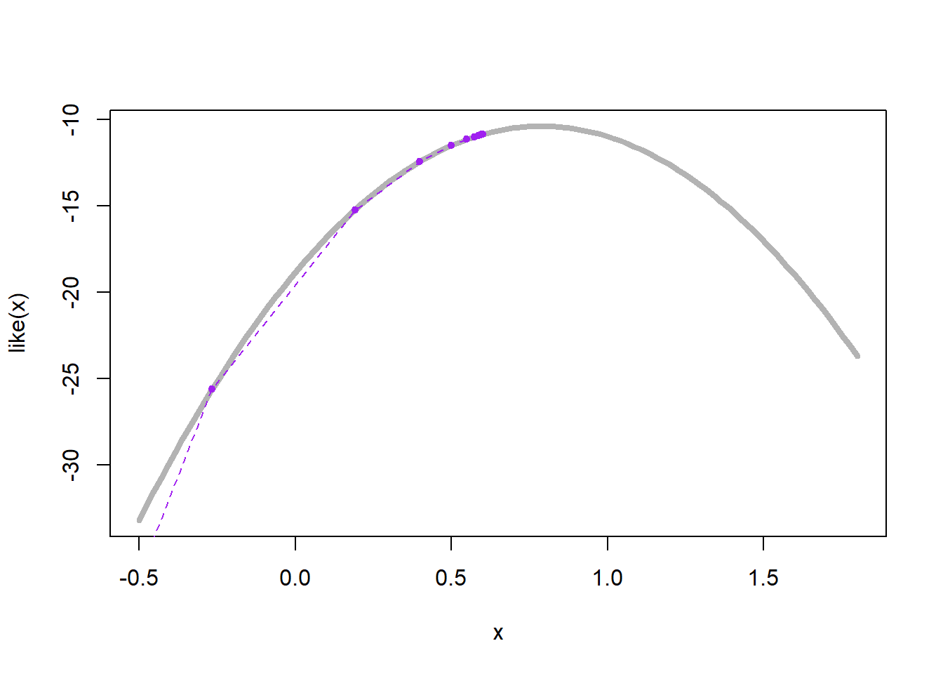 Representation by 4 EM sequences started at random for the censored likelihood when the data is normal, $\overline{y}=0, a=1, n=30, m=20$, on top of the true log-likelihood (grey curve).