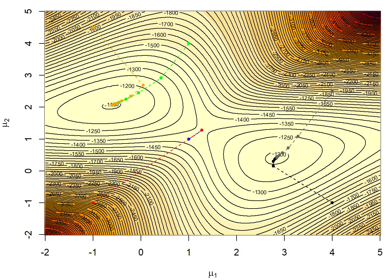 Six EM sequences for a mixture likelihood ending in one of two modes depending on the starting point based on a sample of 400 observations from the normal mixture with $\mu_1 = 0$ and $\mu_2 = 2.5$