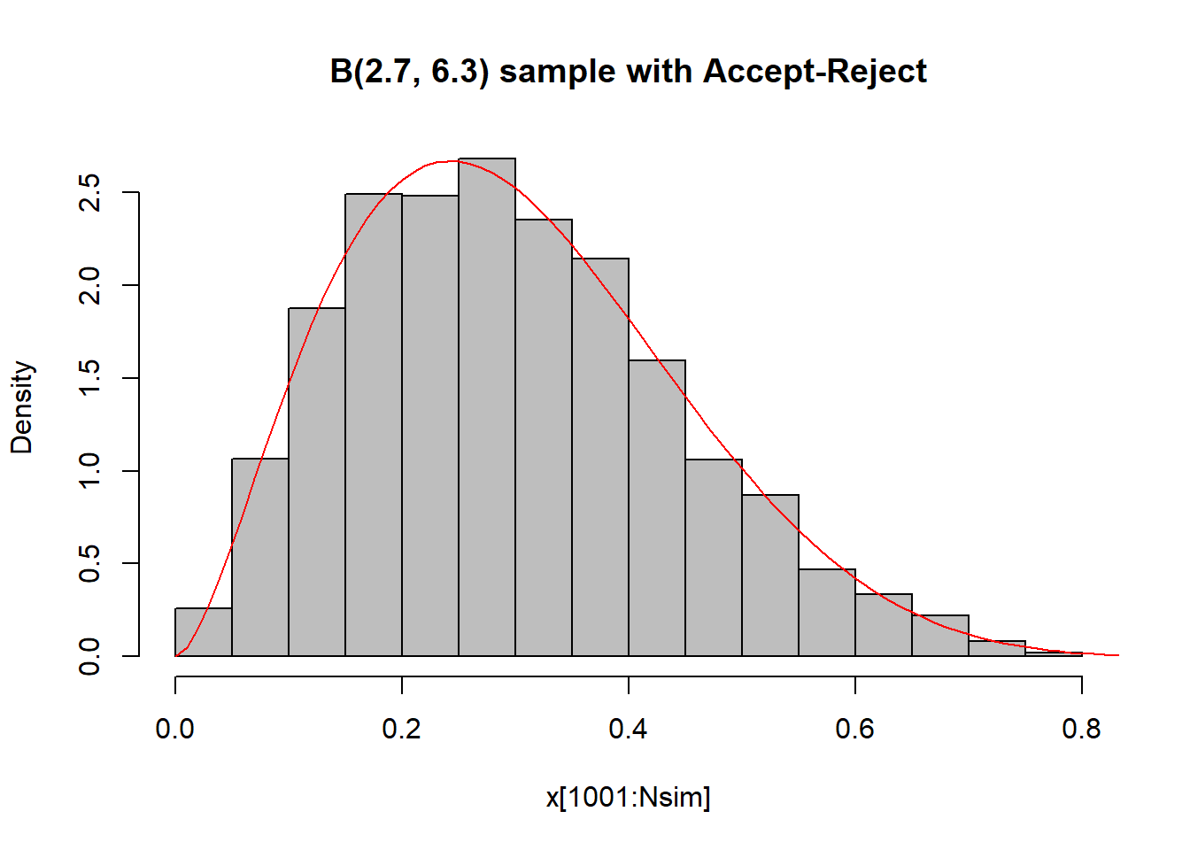 Histograms of $B(2.7, 6.3)$ random variables with density function overlaid. In the left panel, the variables were generated from an accept-reject algorithm with a uniform candidate, and in the right panel the random variables were generated from a Metropolis–Hastings algorithm.