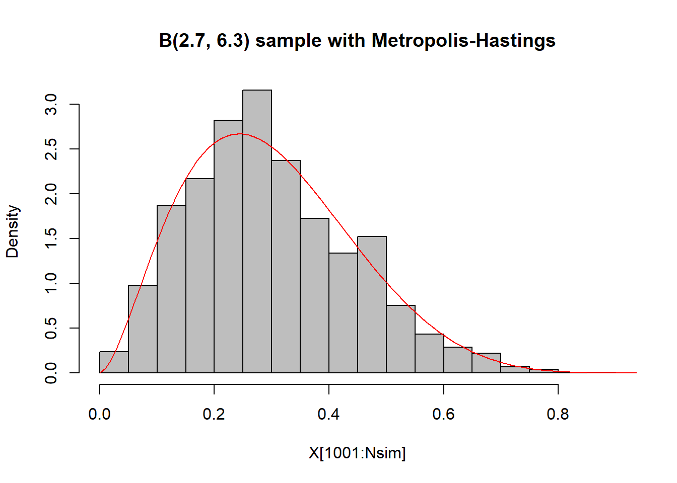 Histograms of $B(2.7, 6.3)$ random variables with density function overlaid. In the left panel, the variables were generated from an accept-reject algorithm with a uniform candidate, and in the right panel the random variables were generated from a Metropolis–Hastings algorithm.