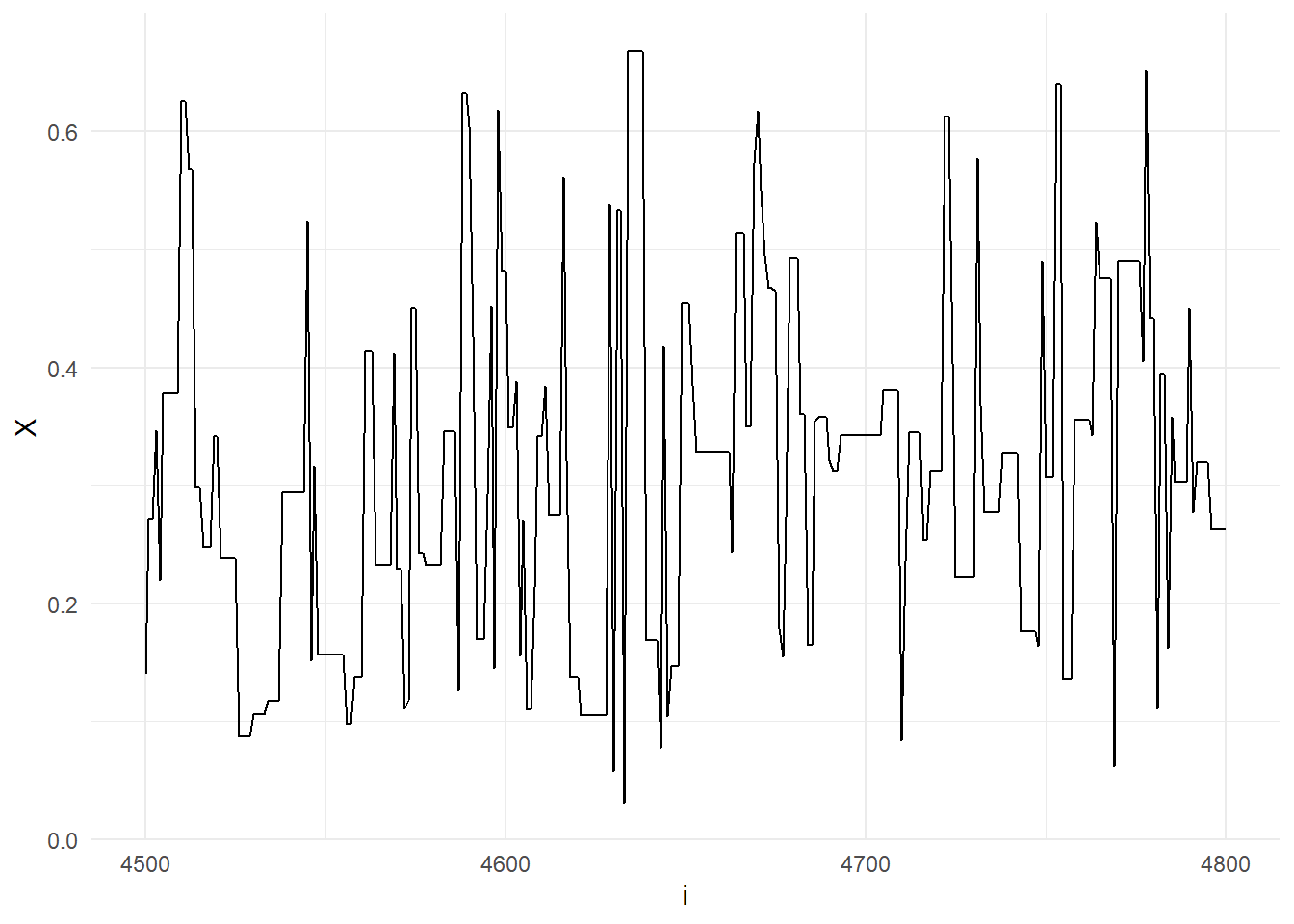 Sequence $X_t$ for $t=4500, \dots, 4800$, when simulated from the Metropolis-Hastings algorithm with uniform proposal and $B(2.7, 6.3)$ target.