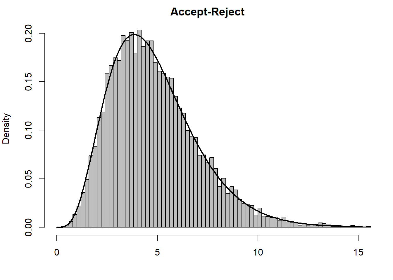 Histograms and autocovariance functions from a gamma Accept–Reject algorithm (left panels) and a gamma Metropolis–Hastings algorithm (right panels). The target is a $\Gamma(4.85, 1)$ distribution and the candidate is a $\Gamma(4, 4/4.85)$ distribution. The autocovariance function is calculated with the R function acf.