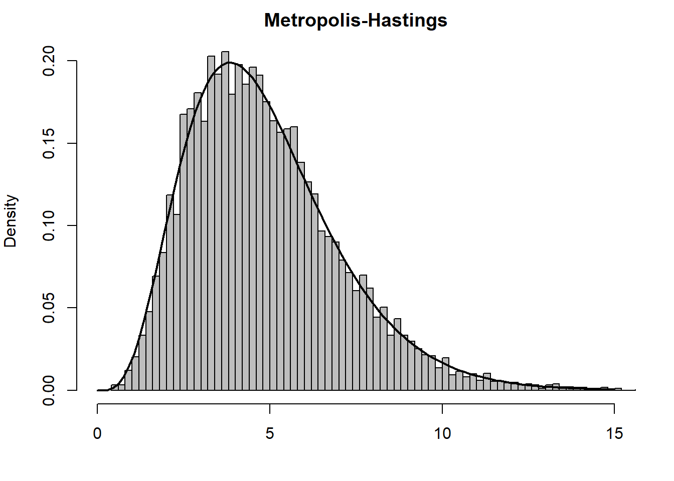 Histograms and autocovariance functions from a gamma Accept–Reject algorithm (left panels) and a gamma Metropolis–Hastings algorithm (right panels). The target is a $\Gamma(4.85, 1)$ distribution and the candidate is a $\Gamma(4, 4/4.85)$ distribution. The autocovariance function is calculated with the R function acf.