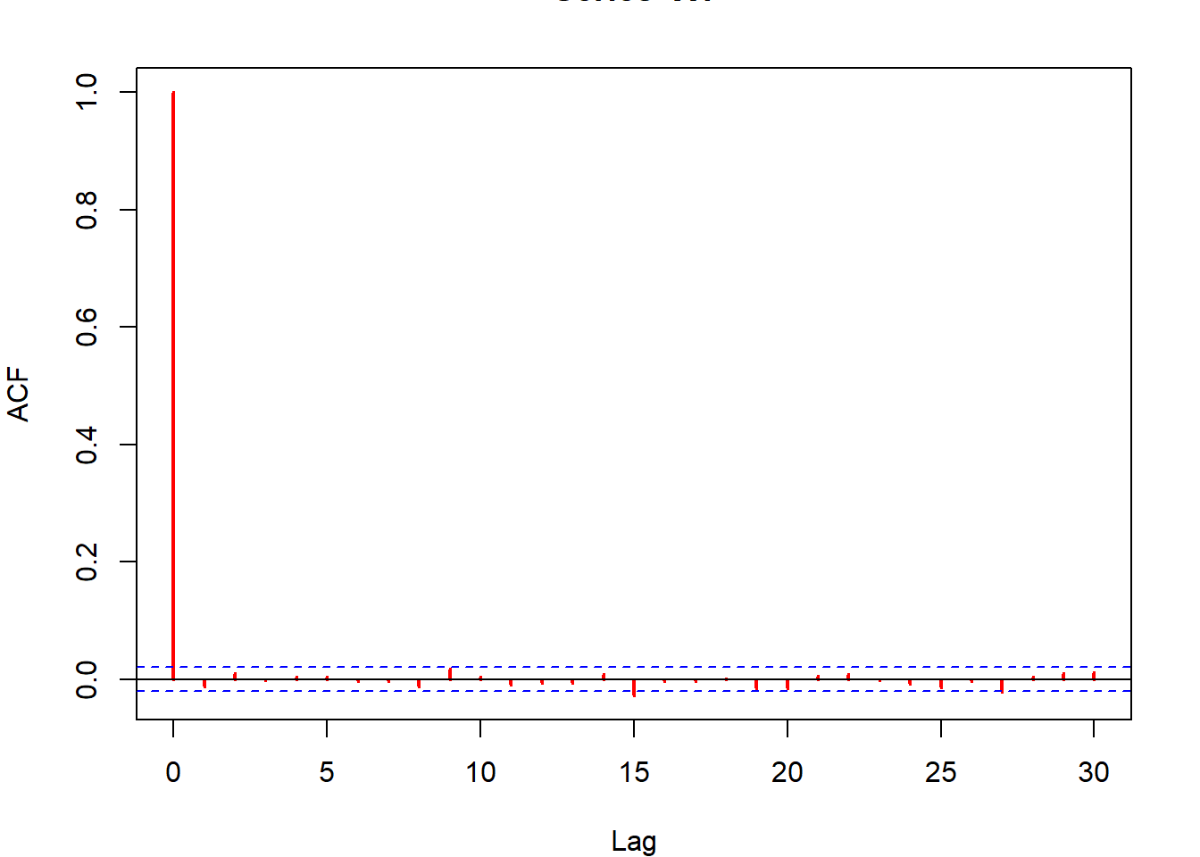 Histograms and autocovariance functions from a gamma Accept–Reject algorithm (left panels) and a gamma Metropolis–Hastings algorithm (right panels). The target is a $\Gamma(4.85, 1)$ distribution and the candidate is a $\Gamma(4, 4/4.85)$ distribution. The autocovariance function is calculated with the R function acf.