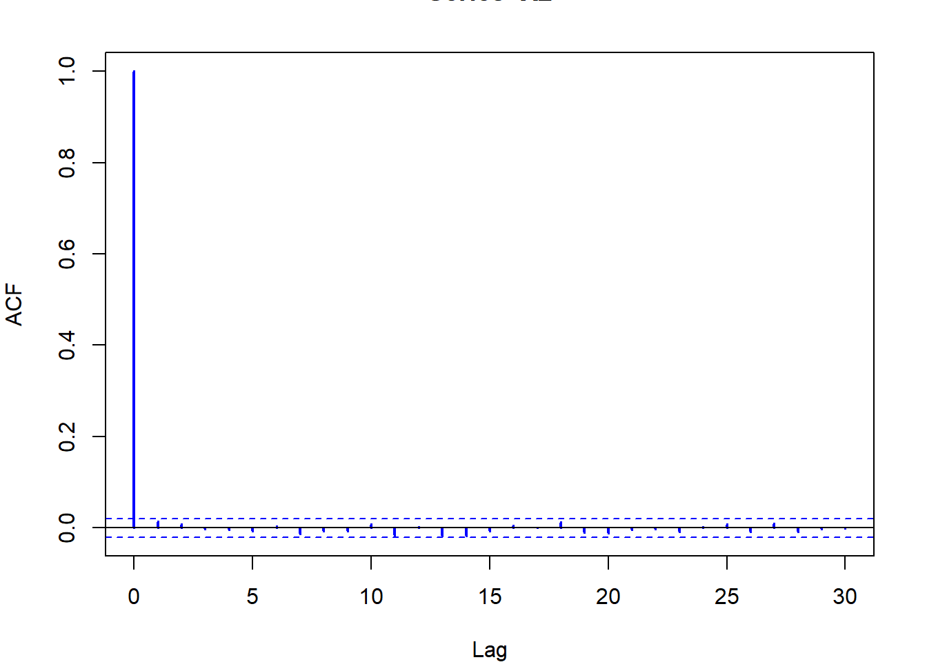 Histograms and autocovariance functions from a gamma Accept–Reject algorithm (left panels) and a gamma Metropolis–Hastings algorithm (right panels). The target is a $\Gamma(4.85, 1)$ distribution and the candidate is a $\Gamma(4, 4/4.85)$ distribution. The autocovariance function is calculated with the R function acf.