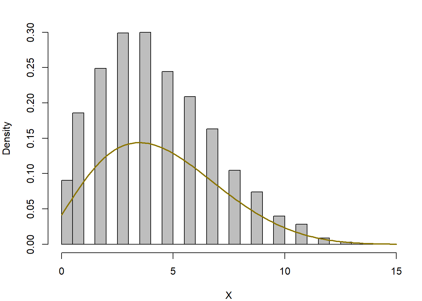 Histograms of marginal distributions from the Gibbs sampler of Example 7.2 based on $10^4$ iterations of the Gibbs sampler for $n = 15, a = 3, b = 7$. The true marginal distribution of $\theta$ is $Be(a, b)$ and the marginal distribution of $X$ is betabinomial.