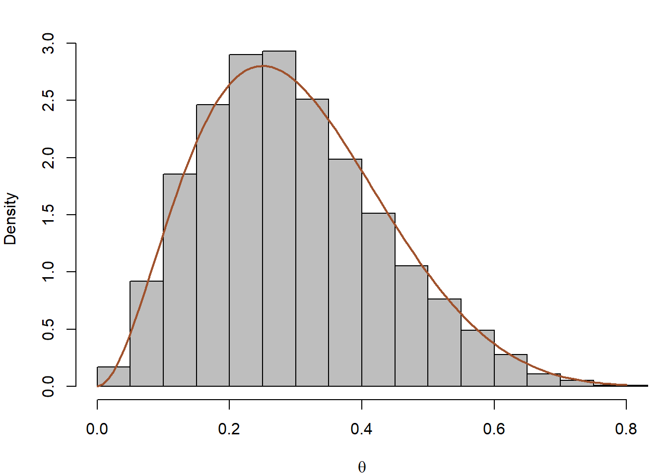 Histograms of marginal distributions from the Gibbs sampler of Example 7.2 based on $10^4$ iterations of the Gibbs sampler for $n = 15, a = 3, b = 7$. The true marginal distribution of $\theta$ is $Be(a, b)$ and the marginal distribution of $X$ is betabinomial.