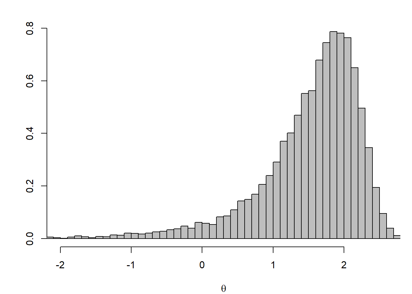 Histograms of marginal posterior distributions of the log-mean and log-standard deviation from the Gibbs sampler of Example 7.3 based on 5000 iterations, with $a = b = 3, \tau^2 = 10$ and $\theta_0 = 5$. The 90% interval for $\log(\theta)$ is $(6.299, 6.960)$ and for $\log(\sigma)$ it is $(0.614, 1.029)$