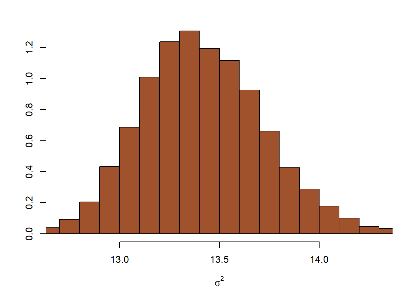 Histograms of marginal posterior distributions of the log-mean and log-standard deviation from the Gibbs sampler of Example 7.3 based on 5000 iterations, with $a = b = 3, \tau^2 = 10$ and $\theta_0 = 5$. The 90% interval for $\log(\theta)$ is $(6.299, 6.960)$ and for $\log(\sigma)$ it is $(0.614, 1.029)$